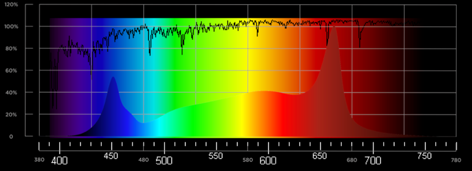 Spectre X-9 HYPER RED : courbe spectrale LED horticole F.O.G